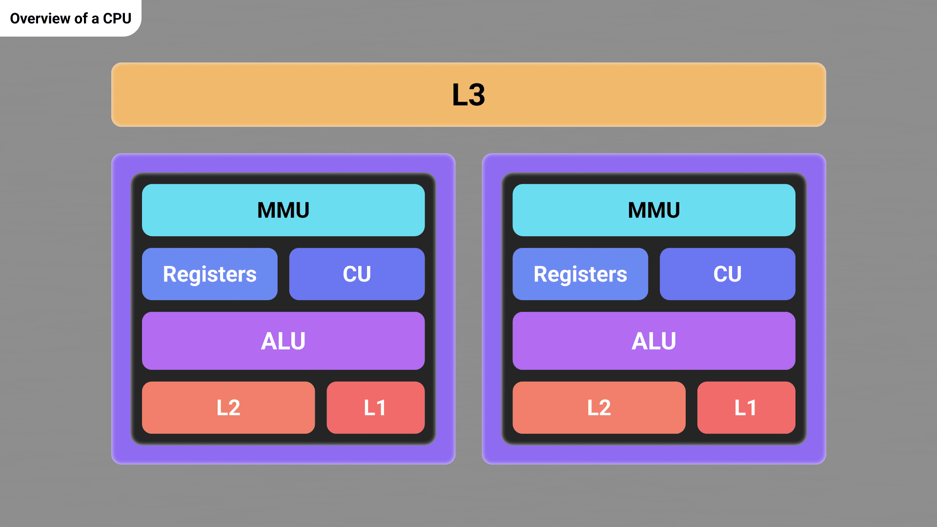 Overview of a CPU architecture