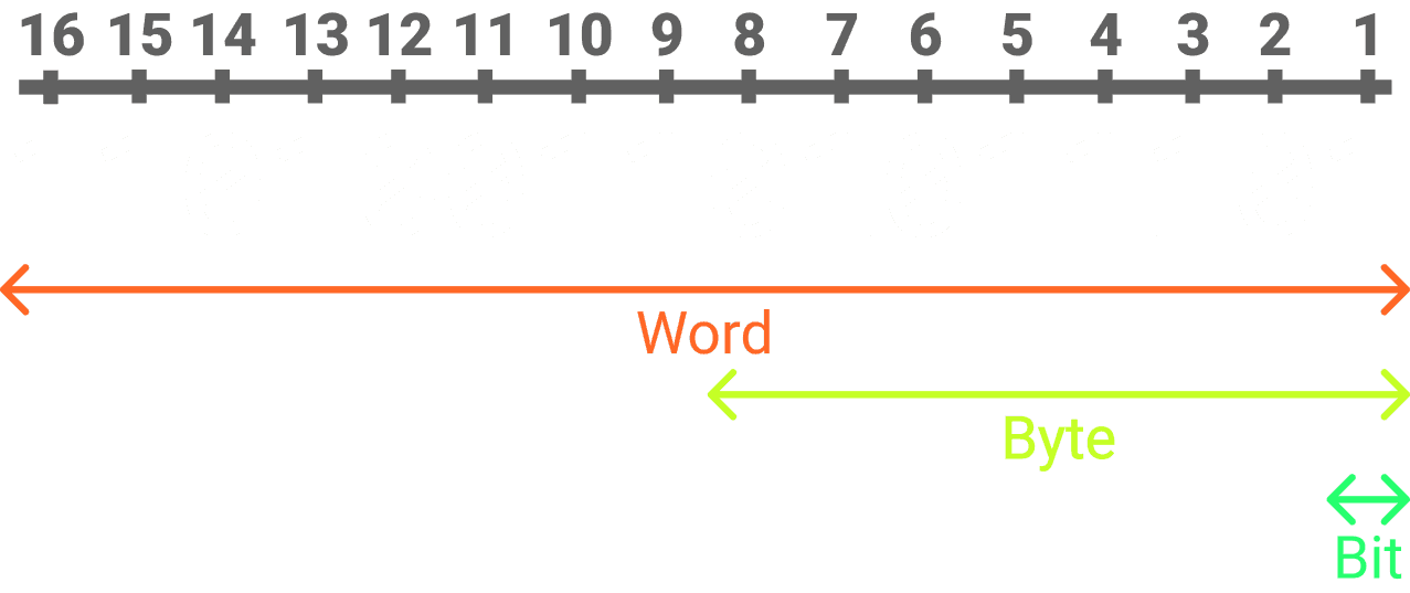 Basic digital data sizes