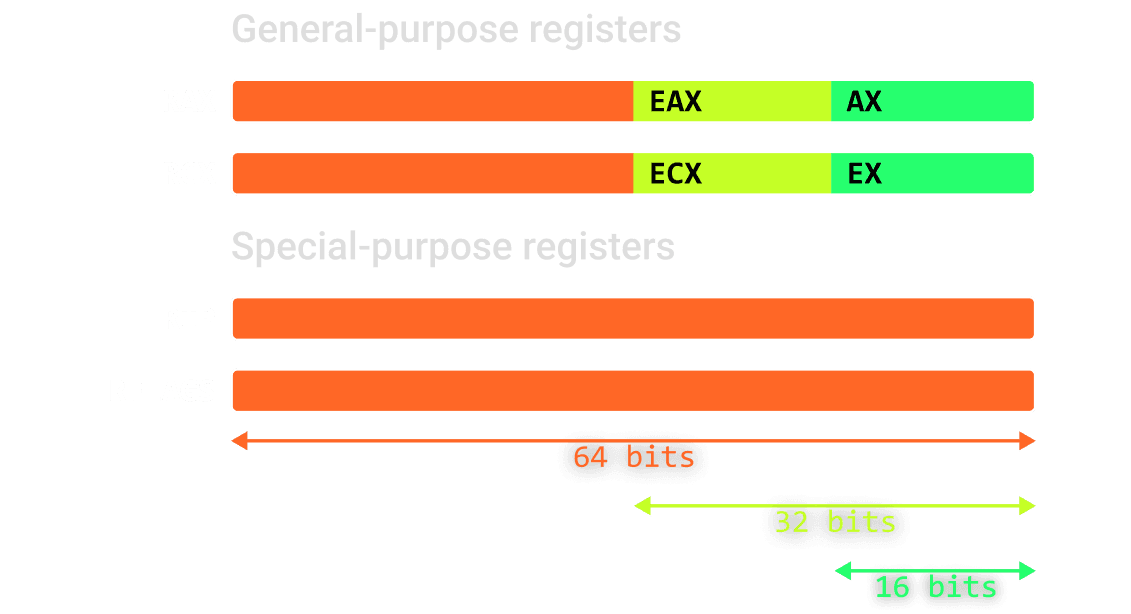 A very few registers