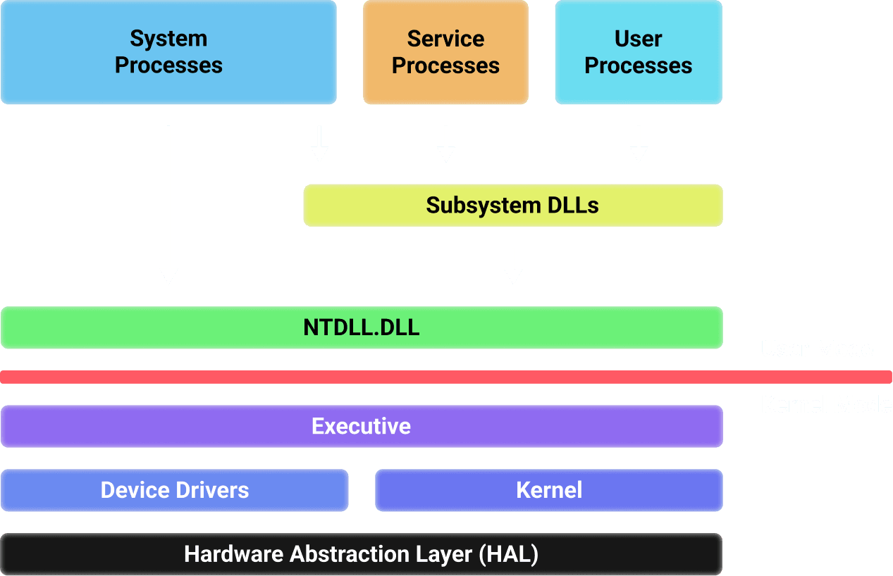 Windows architecture simplified
